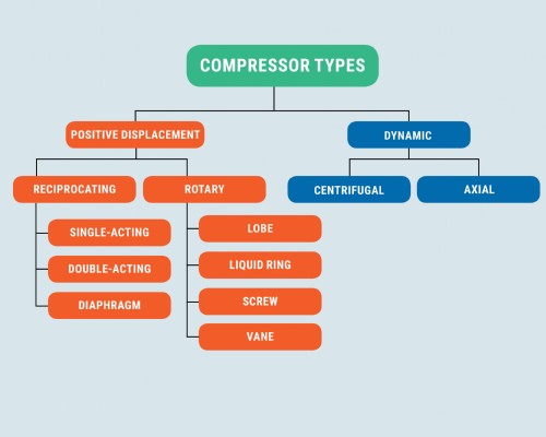Types of Air Compressors - The Ultimate Cheat Sheet