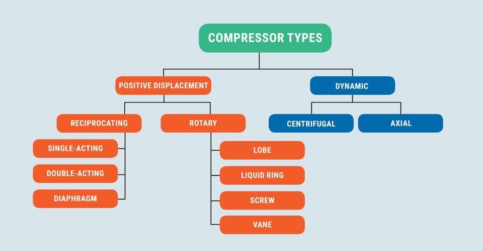 types of compressors