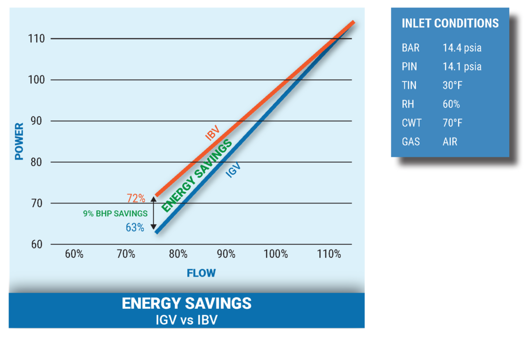 Energy Savings Chart