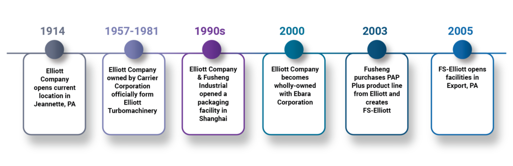 FS Elliott Timeline