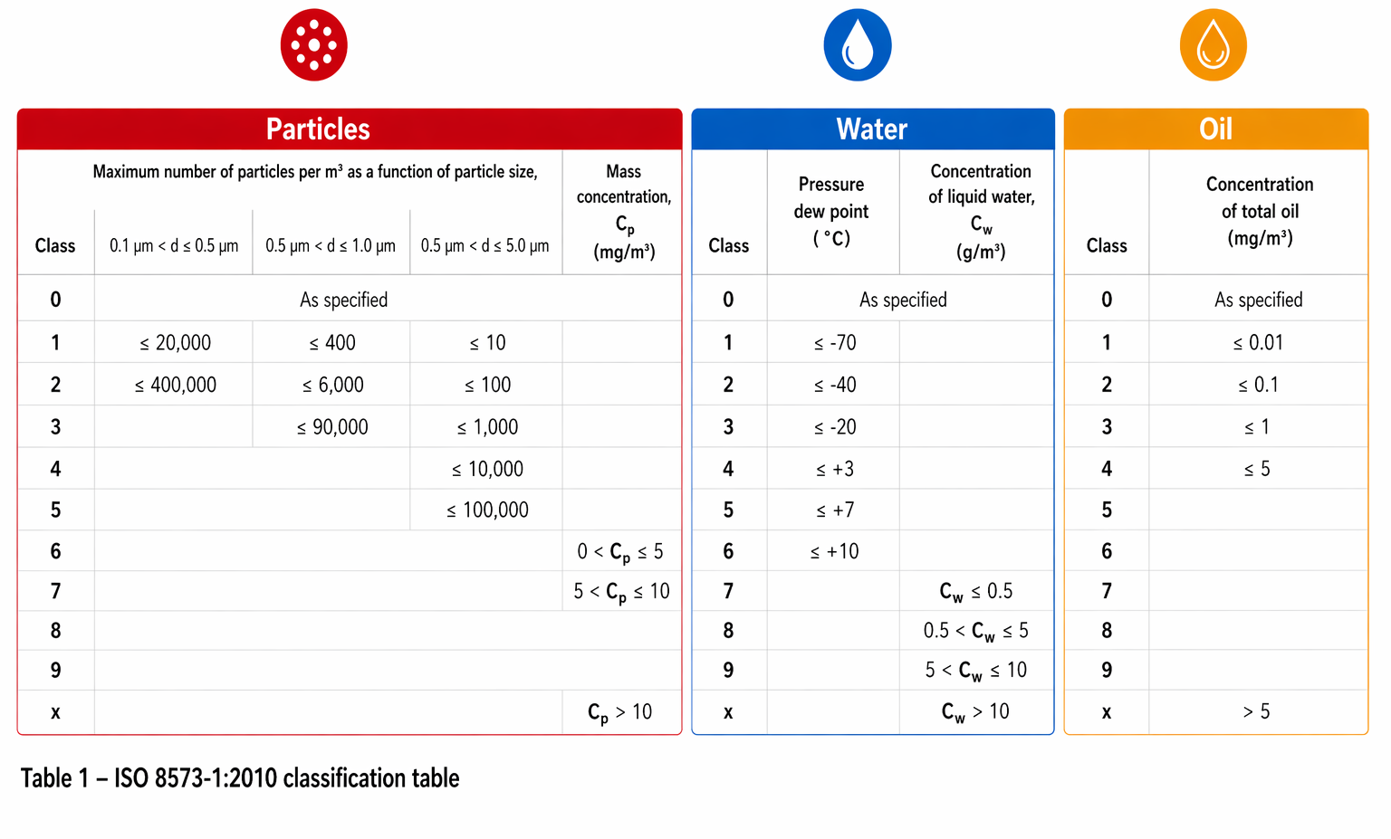 ISO8573-1 Chart