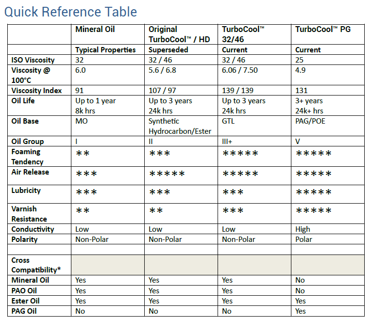 Lubricant Chart