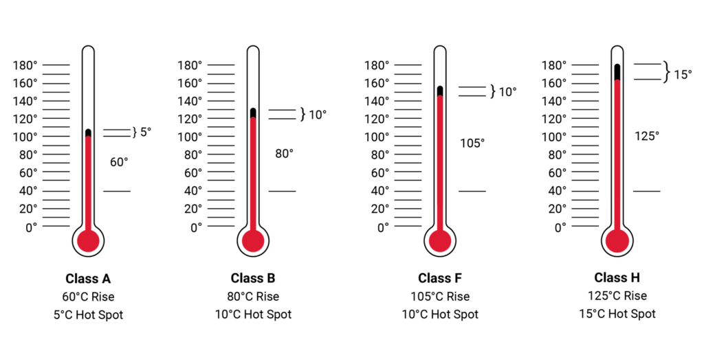 Temperature Chart
