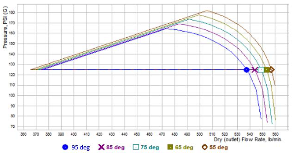 Pressure vs Flow at Various Coolant Temperatures