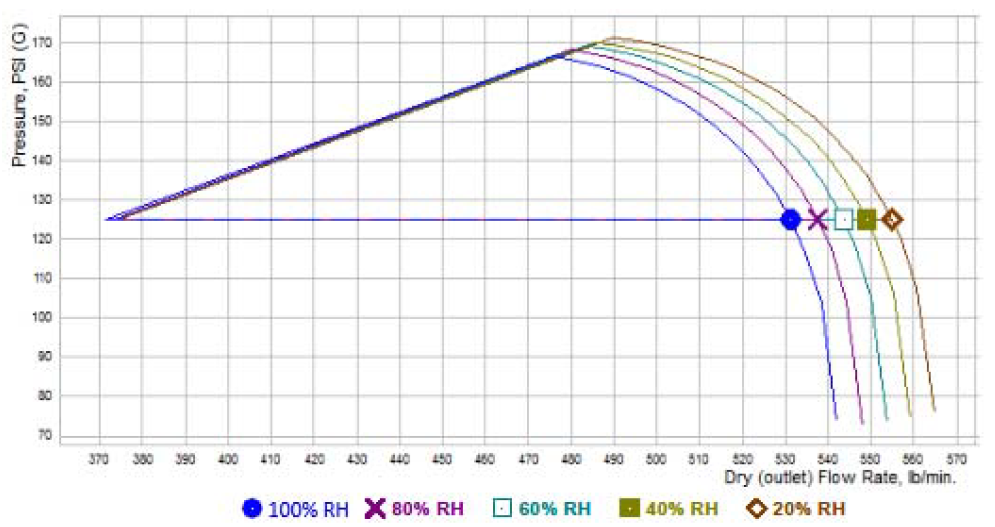 Pressure vs Flow at Various Relative Humidity Values
