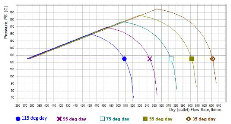 Pressure vs Flow at Various Ambient Air Temperatures